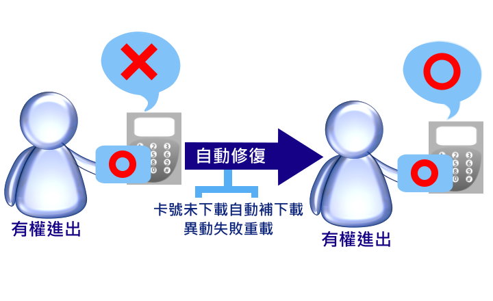 有權卻無法進出的自動修復