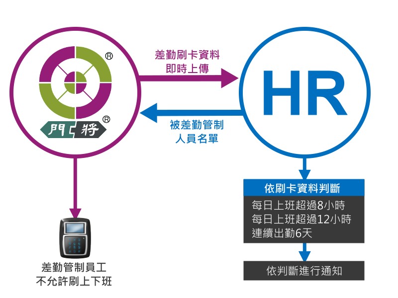 差勤資料傳輸與判斷