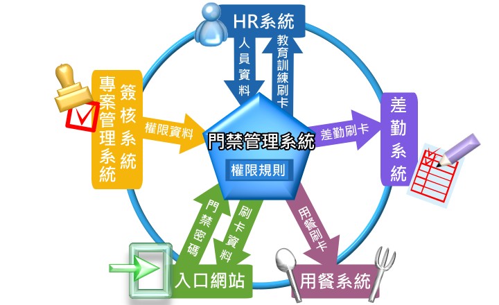 門禁管理系統與資訊系統關係