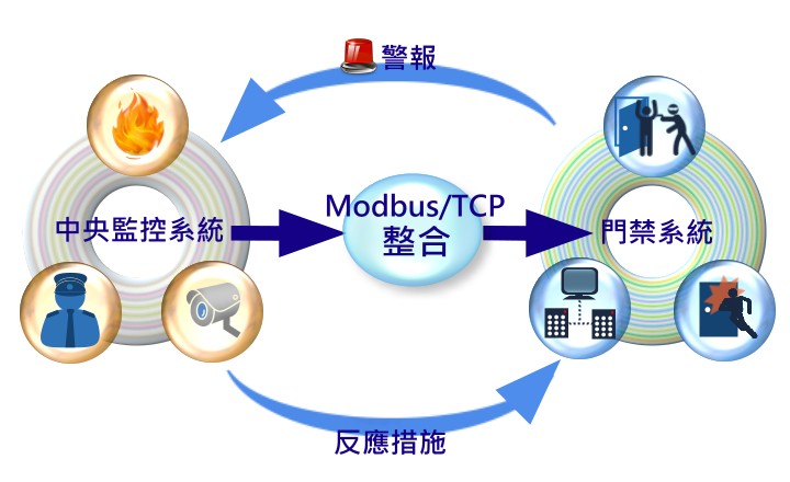 Modbus/TCP整合