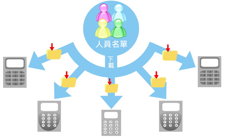多部門禁控制器同時下載名單