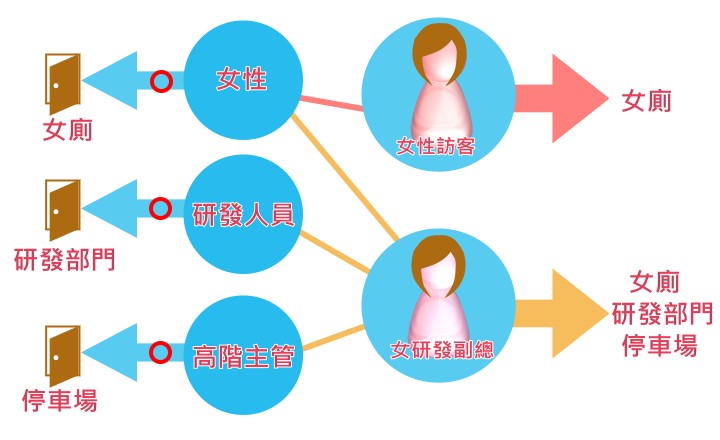 一人多角色的進出權限設計