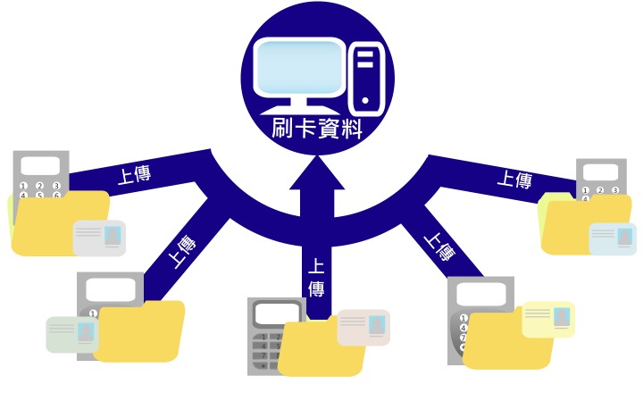多部門禁控制器同時上傳刷卡資料