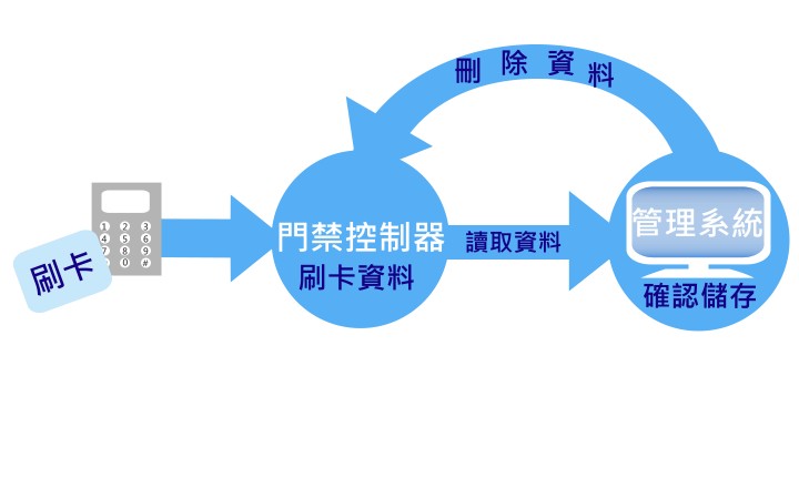 刷卡資料二階段提交的接收機制